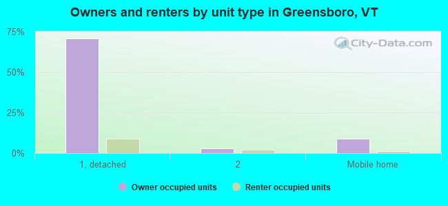 Owners and renters by unit type in Greensboro, VT