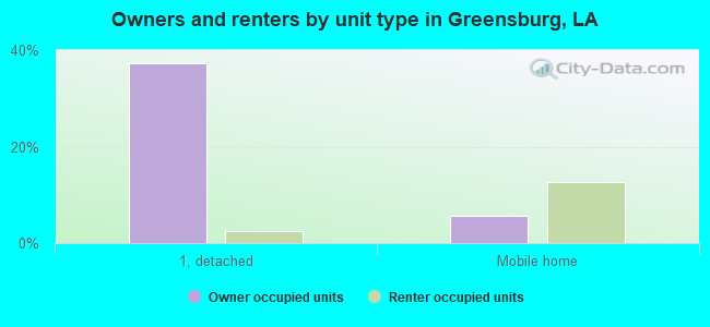 Owners and renters by unit type in Greensburg, LA