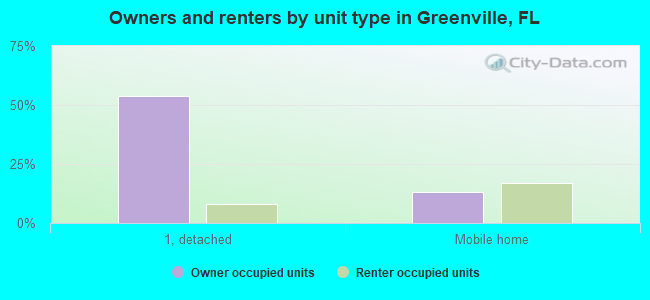 Owners and renters by unit type in Greenville, FL