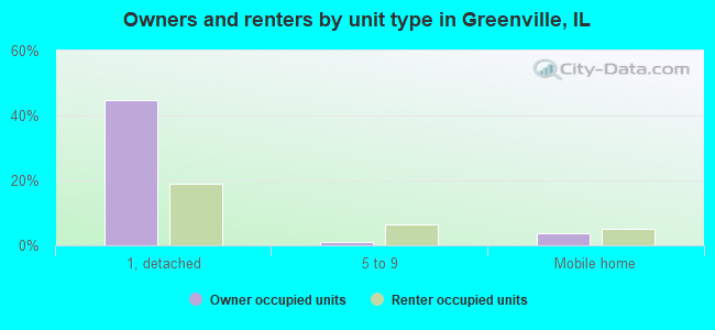 Owners and renters by unit type in Greenville, IL