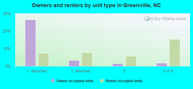 Owners and renters by unit type in Greenville, NC