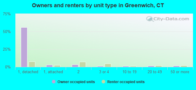 Owners and renters by unit type in Greenwich, CT