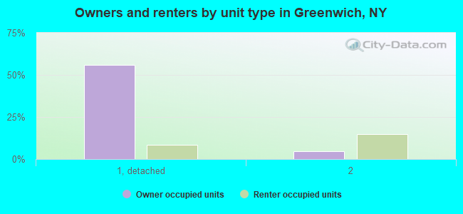 Owners and renters by unit type in Greenwich, NY