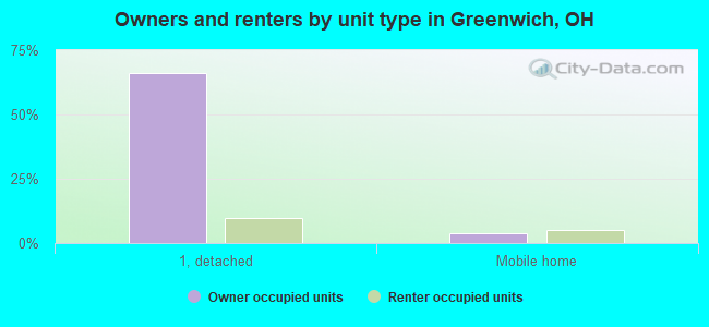 Owners and renters by unit type in Greenwich, OH