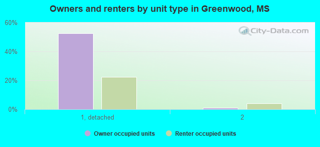 Owners and renters by unit type in Greenwood, MS