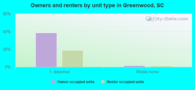 Owners and renters by unit type in Greenwood, SC