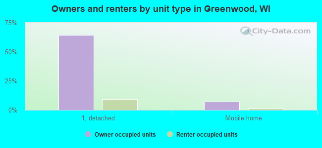 Owners and renters by unit type in Greenwood, WI