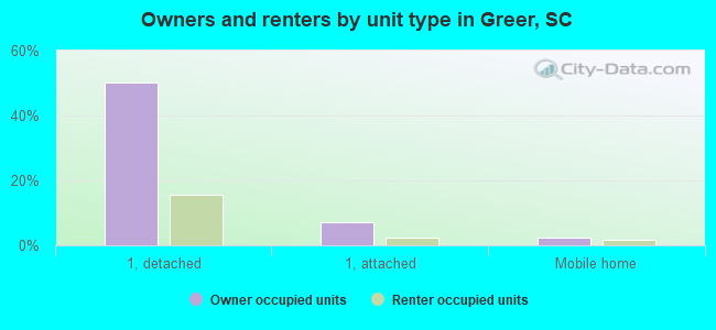 Owners and renters by unit type in Greer, SC