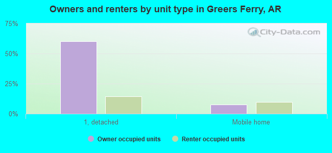 Owners and renters by unit type in Greers Ferry, AR