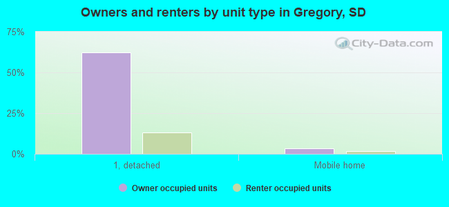Owners and renters by unit type in Gregory, SD