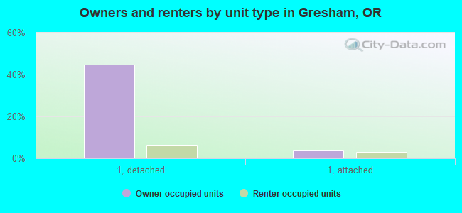 Owners and renters by unit type in Gresham, OR