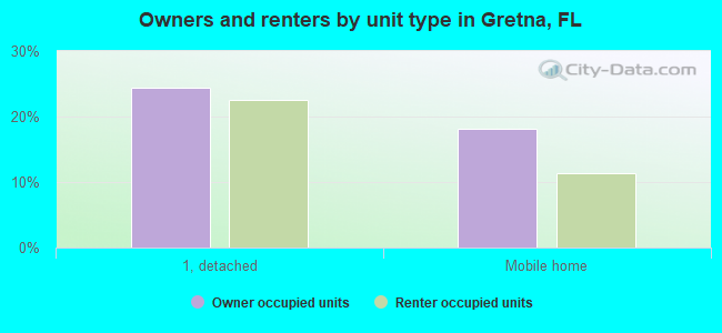 Owners and renters by unit type in Gretna, FL