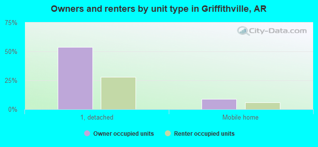 Owners and renters by unit type in Griffithville, AR
