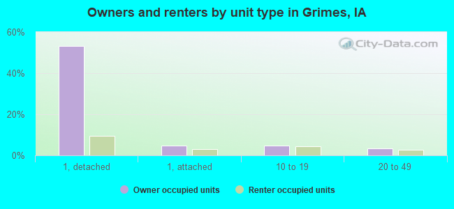 Owners and renters by unit type in Grimes, IA