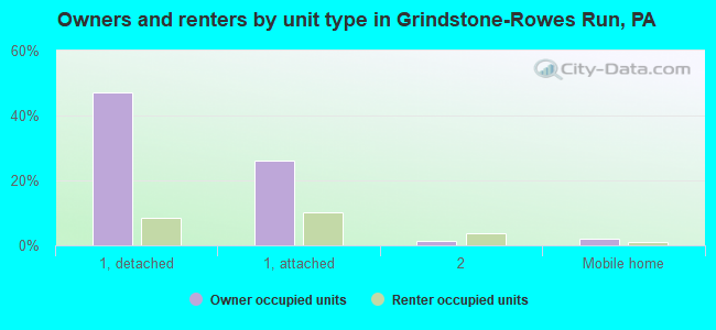 Owners and renters by unit type in Grindstone-Rowes Run, PA