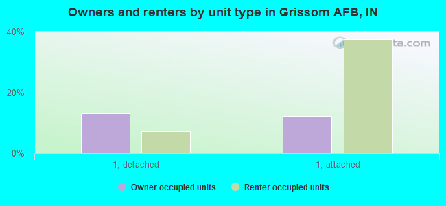 Owners and renters by unit type in Grissom AFB, IN