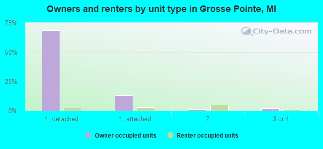 Owners and renters by unit type in Grosse Pointe, MI