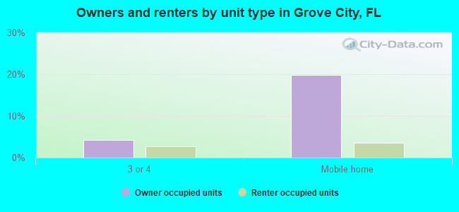 Owners and renters by unit type in Grove City, FL