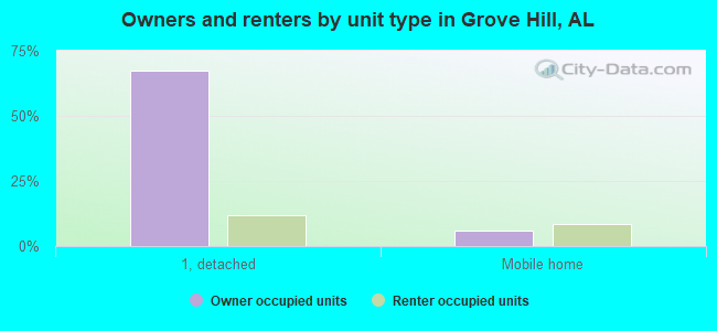 Owners and renters by unit type in Grove Hill, AL