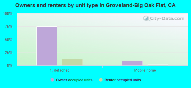 Owners and renters by unit type in Groveland-Big Oak Flat, CA