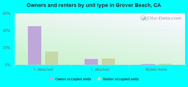 Owners and renters by unit type in Grover Beach, CA