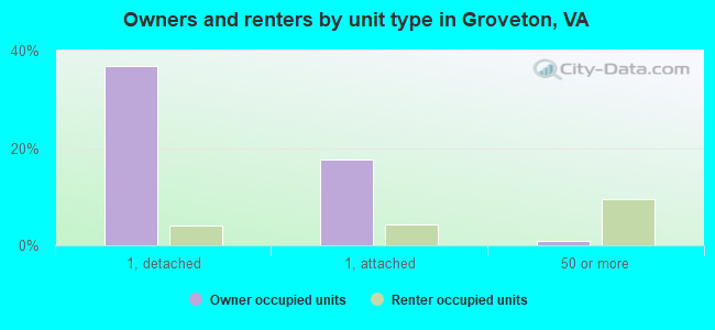 Owners and renters by unit type in Groveton, VA