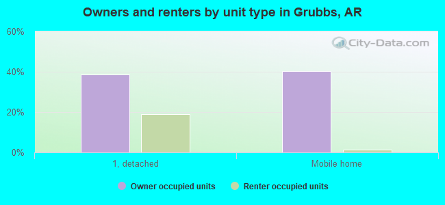 Owners and renters by unit type in Grubbs, AR