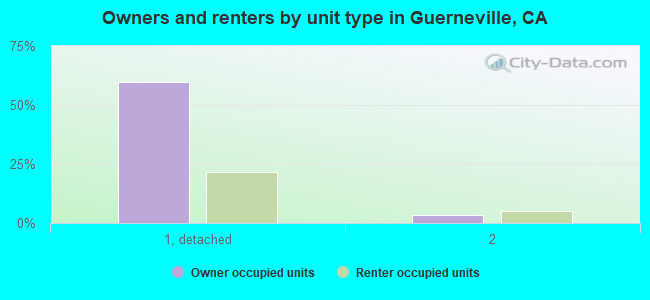 Owners and renters by unit type in Guerneville, CA