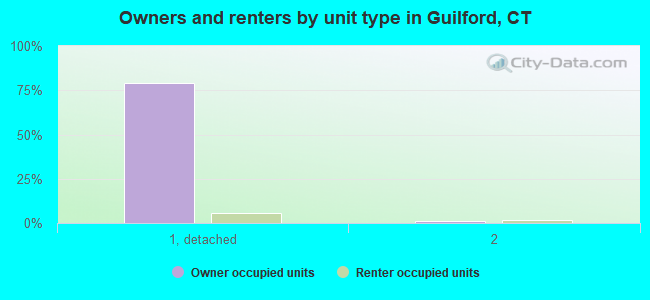 Owners and renters by unit type in Guilford, CT