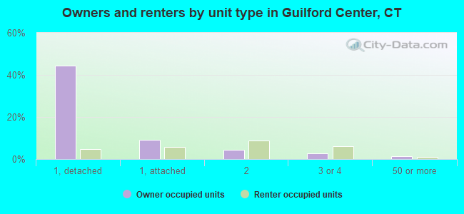 Owners and renters by unit type in Guilford Center, CT