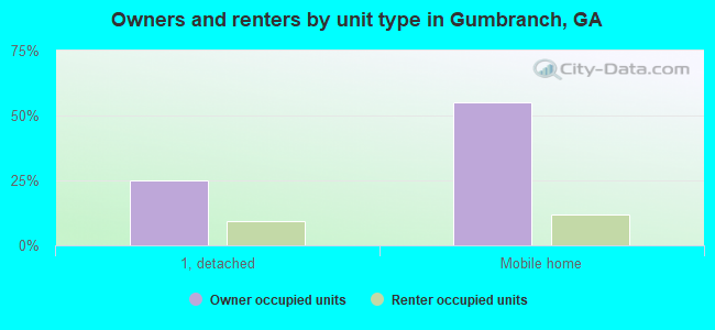 Owners and renters by unit type in Gumbranch, GA