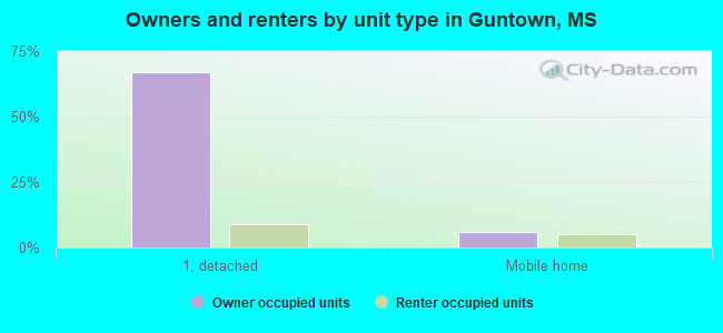 Owners and renters by unit type in Guntown, MS