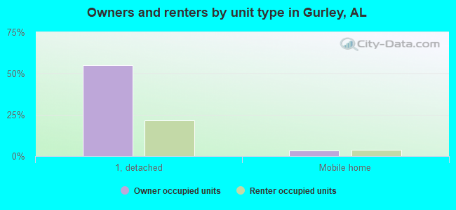 Owners and renters by unit type in Gurley, AL