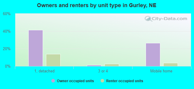 Owners and renters by unit type in Gurley, NE