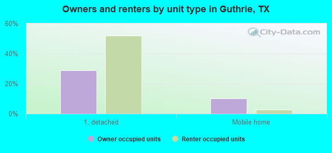 Owners and renters by unit type in Guthrie, TX