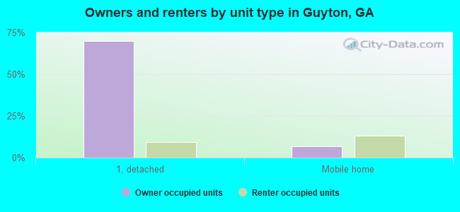 Owners and renters by unit type in Guyton, GA