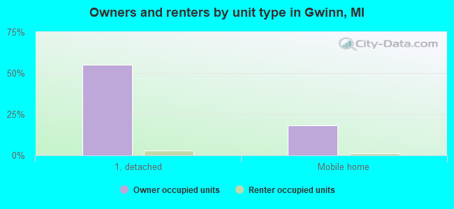 Owners and renters by unit type in Gwinn, MI