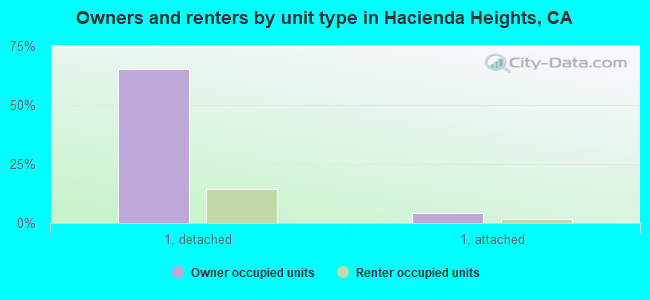 Owners and renters by unit type in Hacienda Heights, CA