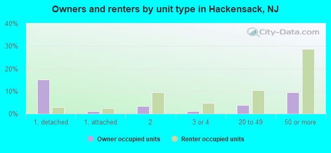 Owners and renters by unit type in Hackensack, NJ