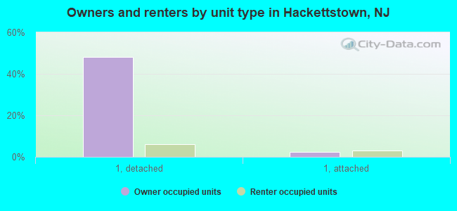 Owners and renters by unit type in Hackettstown, NJ