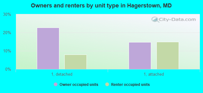 Owners and renters by unit type in Hagerstown, MD