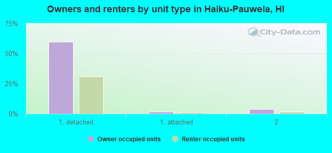 Owners and renters by unit type in Haiku-Pauwela, HI