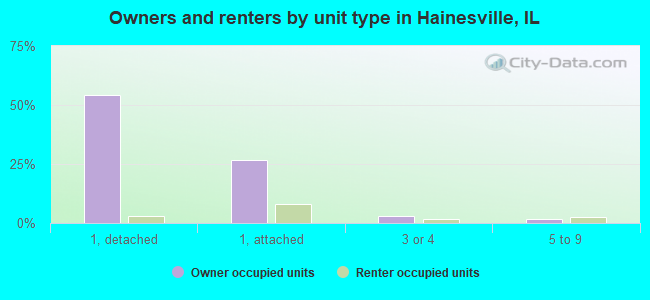 Owners and renters by unit type in Hainesville, IL