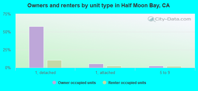 Owners and renters by unit type in Half Moon Bay, CA
