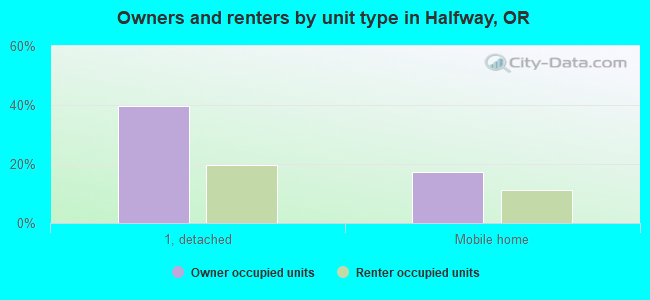 Owners and renters by unit type in Halfway, OR