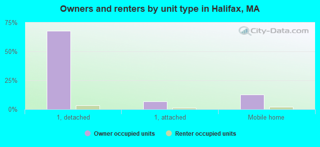 Owners and renters by unit type in Halifax, MA