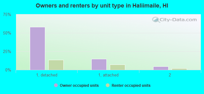 Owners and renters by unit type in Haliimaile, HI