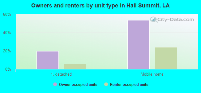 Owners and renters by unit type in Hall Summit, LA
