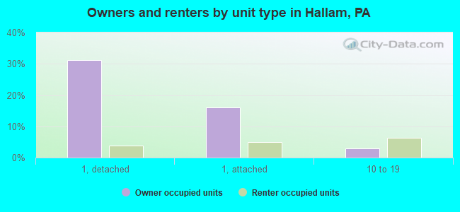 Owners and renters by unit type in Hallam, PA