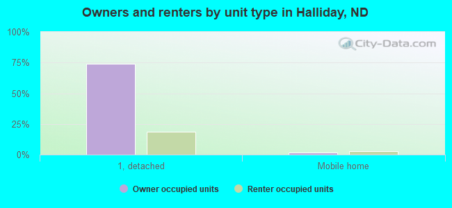 Owners and renters by unit type in Halliday, ND